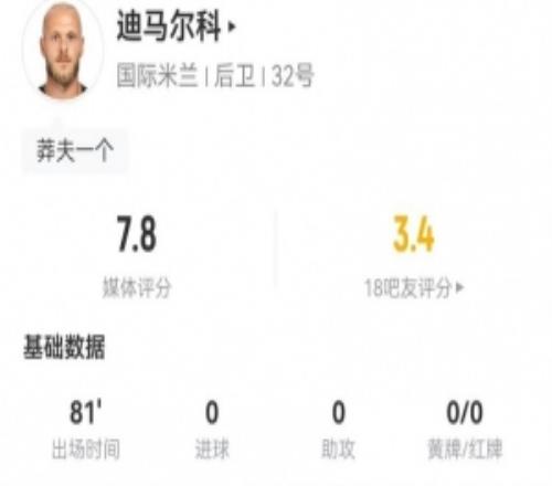 迪馬爾科本場(chǎng)5射2正+9關(guān)鍵傳球23傳中+21丟失球權(quán)獲評(píng)7.8分