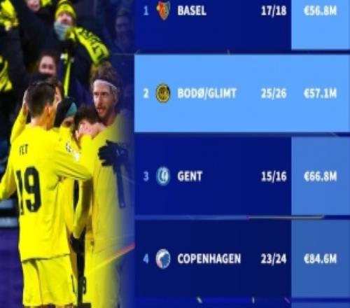 近10賽季闖進(jìn)歐冠16強(qiáng)身價(jià)最低球隊(duì)排行：博德閃耀5710萬(wàn)歐第二低