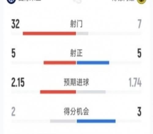 國(guó)米12博德閃耀全場(chǎng)數(shù)據(jù)：射門327，射正55，角球161