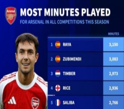 阿森納本賽季出場時間榜：拉亞居首，蘇維門迪、廷伯、賴斯前四