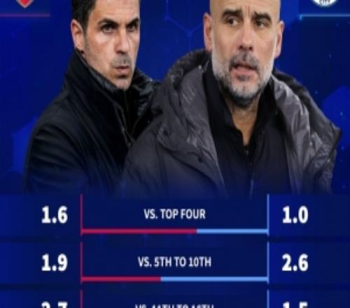 英超面對倒數(shù)前四：阿森納場均積分2.3分曼城場均積分3分