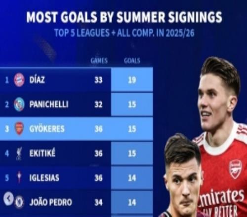 五大聯(lián)賽新援進(jìn)球榜迪亞斯19球約克雷斯、埃基蒂克、佩德羅在列