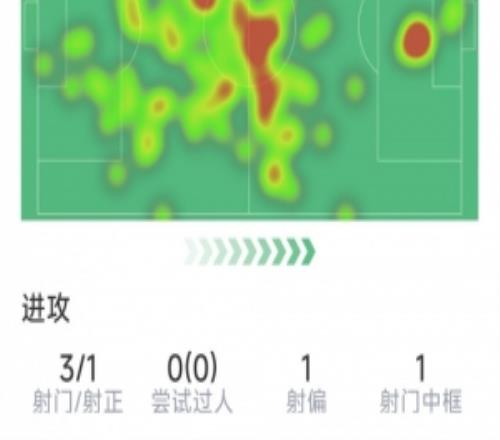 阿坎吉本場(chǎng)數(shù)據(jù)：3射1正，1次中框，6次解圍，5次對(duì)抗僅1次成功