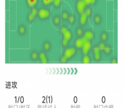 巴雷拉本場(chǎng)數(shù)據(jù)：1次射門0射正，2關(guān)鍵傳球，2次搶斷，評(píng)分7.2分