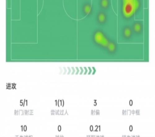 埃斯波西托本場(chǎng)數(shù)據(jù)：5次射門1次射正，14次對(duì)抗7次成功，評(píng)分6.3