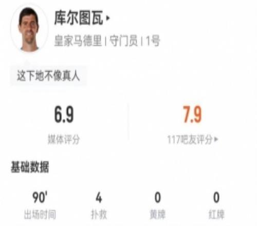 庫爾圖瓦本場數(shù)據(jù)：4撲救+14長傳4成功+1高球攔截獲評6.9分