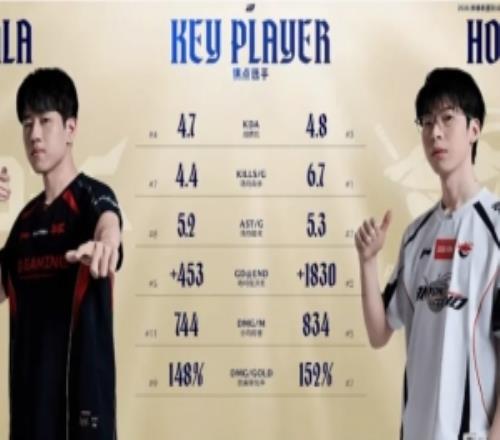 JDGvsAL下路選手各項(xiàng)數(shù)據(jù)對(duì)比：Hope各項(xiàng)數(shù)據(jù)均領(lǐng)先于GALA