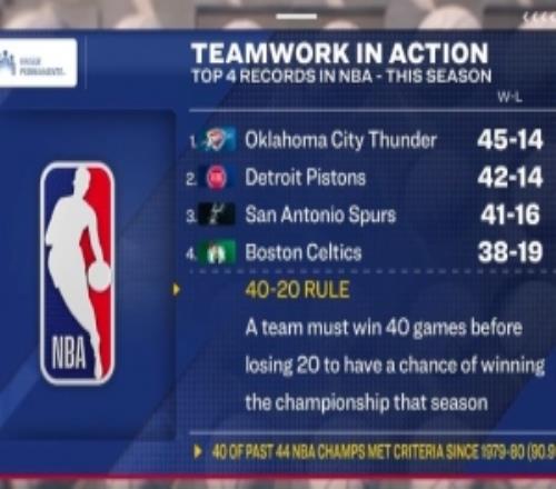 4020奪冠定律：近44冠40隊符合本季雷霆活塞馬刺達標綠軍有戲