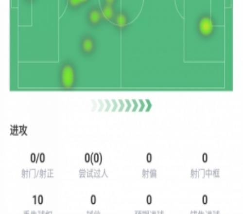 遭直紅罰下！凱利全場數(shù)據：出場49分鐘、評分5.7、1黃牌1紅牌