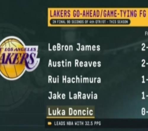 湖人最后90秒出手扳平或反超球：詹姆斯5中2小里2中2東契奇0出手