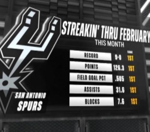 攻防拉滿！馬刺9連勝期間場均得分&命中率&助攻&蓋帽均為聯(lián)盟第一