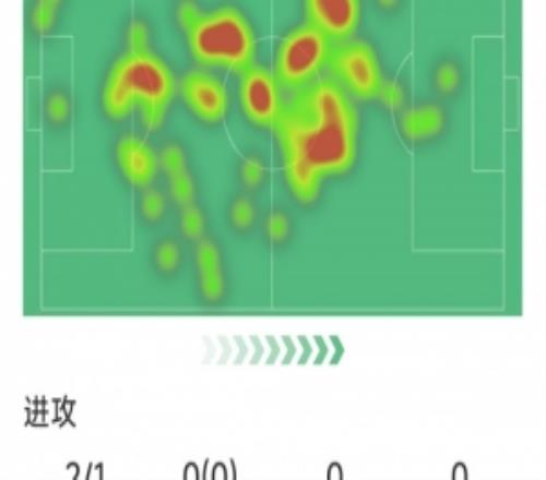 瓊阿梅尼本場數(shù)據：1粒進球，2射1正，2次搶斷，2次解圍