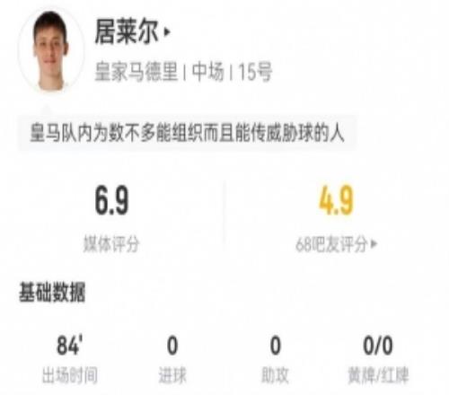 居萊爾本場2射0正+3過人2成功2關(guān)鍵傳球+12對抗6成功+2解圍2搶斷