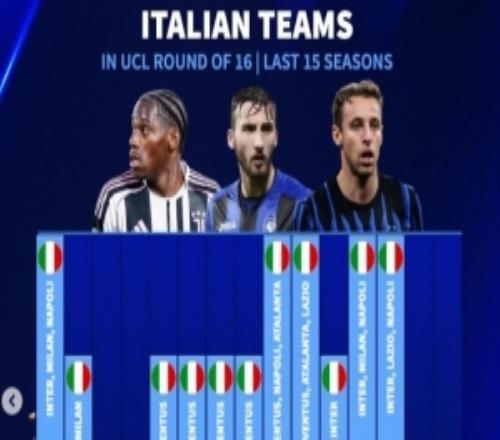 德轉(zhuǎn)列近年歐冠16強(qiáng)意甲球隊(duì)數(shù)：連續(xù)2年僅1隊(duì)，此前5年共計(jì)14隊(duì)