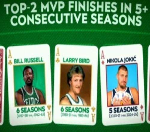 歷史僅三位球員連續(xù)5個(gè)賽季MVP票選排名前二：約基奇+拉塞爾+伯德