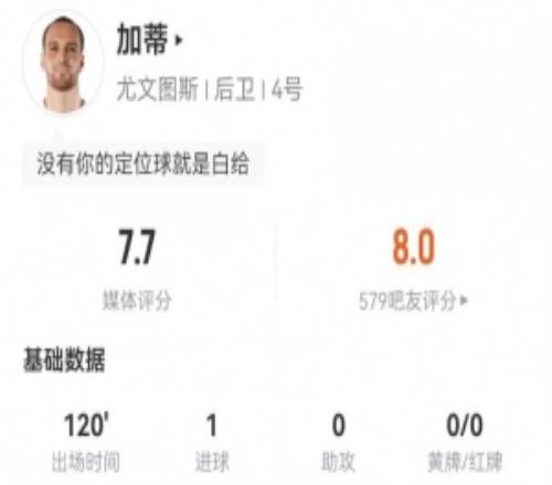 加蒂本場4射2正進1球+1錯失進球6解圍+11對抗6成功獲評7.7分