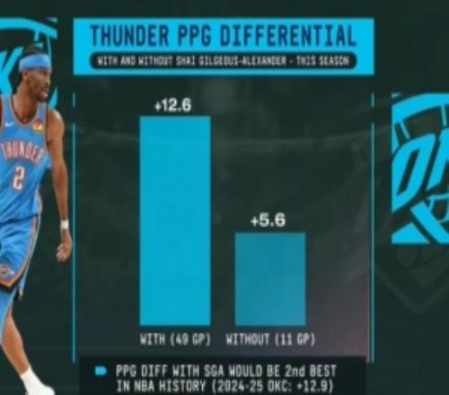 本賽季亞歷山大在場雷霆場均凈勝對手12.6分不在場時為+5.6