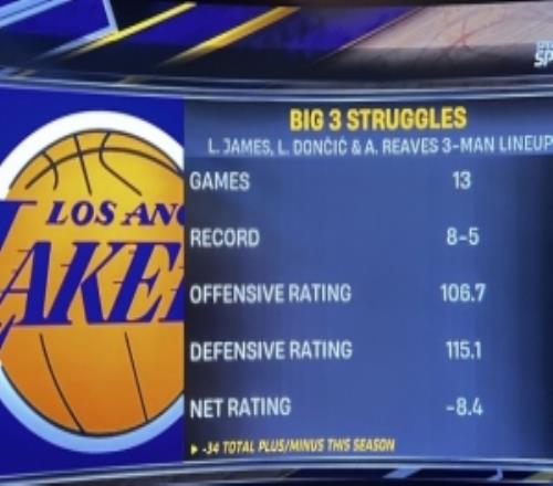 防守太差！東詹里同時在場本賽季防守效率115.1凈效率8.4