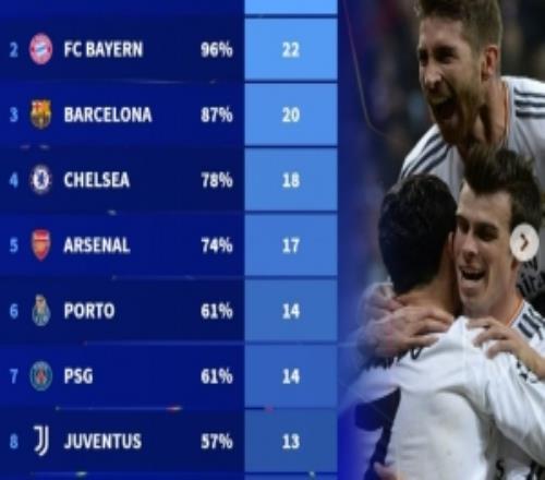 自0304賽季晉級歐冠16強(qiáng)次數(shù)榜：皇馬23次居首，拜仁、巴薩前三