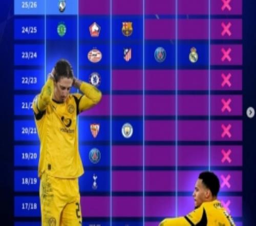 多特近10年歐冠戰(zhàn)績：2324賽季決賽不敵皇馬，本賽季止步附加賽