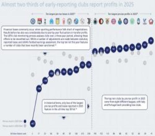2025年歐洲球隊稅前盈利榜：里爾9400萬歐第一，國米、拜仁在列