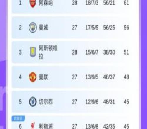英超積分榜：維拉多賽一場(chǎng)領(lǐng)先第4曼聯(lián)3分，領(lǐng)先第6利物浦6分