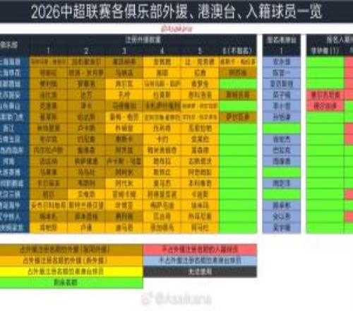 2026中超聯(lián)賽各俱樂部外援、港澳臺、入籍球員一覽2026.2.28