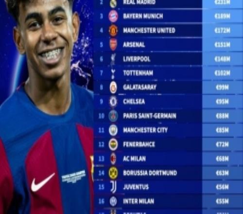 俱樂部2025年球衣銷售收入榜：巴薩、皇馬均超兩億歐，足壇唯二