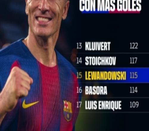 仍有油！萊萬(wàn)已為巴薩打進(jìn)115球，獨(dú)占隊(duì)史射手榜第15位