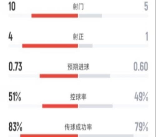 利物浦半場30西漢姆聯數據：射門105，射正41，控球率51%49%