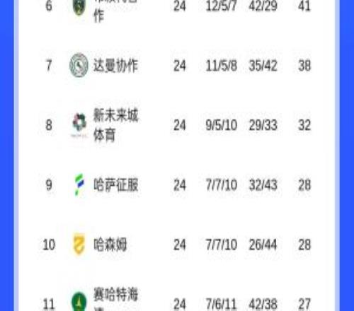 激烈！沙特聯(lián)積分榜：勝利61分榜首，國民59分第二，新月58分第三