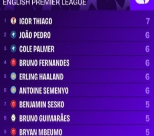 新蜂王！新年后，伊戈?duì)柕賮喐暧⒊瑓⑴c7球位居所有球員之首