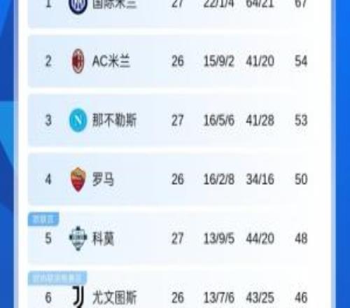 意甲積分榜：國米先賽13分領跑，下輪迎米蘭德比那不勒斯升第3