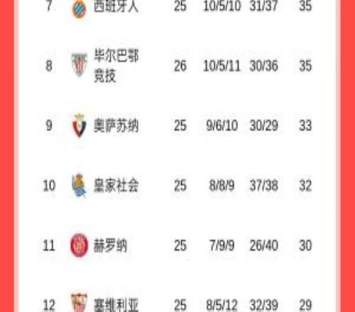 西甲積分榜：巴薩先賽4分優勢領跑，皇馬3號迎戰赫塔費