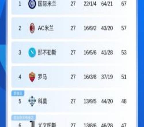 意甲積分榜：尤文4輪不勝距前四4分，羅馬仍第4落后那不勒斯2分