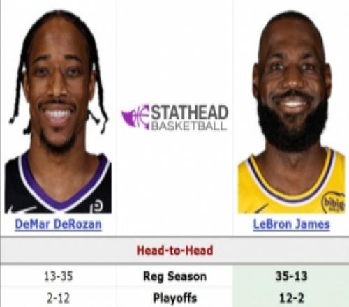 德羅贊常規(guī)賽面對詹姆斯13勝36負&勝率26.5%季后賽2勝12負