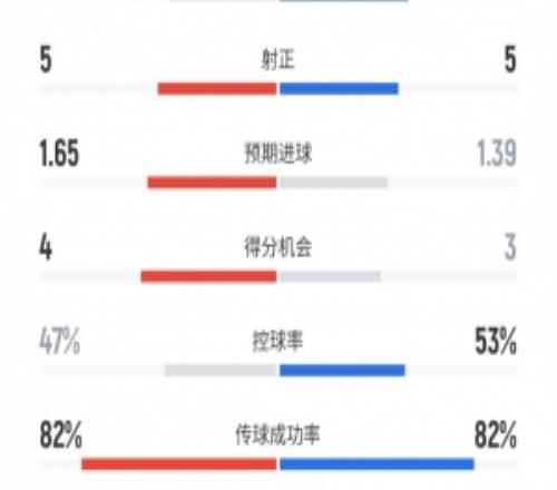 平分秋色！羅馬33尤文全場數(shù)據(jù)：射門11比13，得分機(jī)會4比3