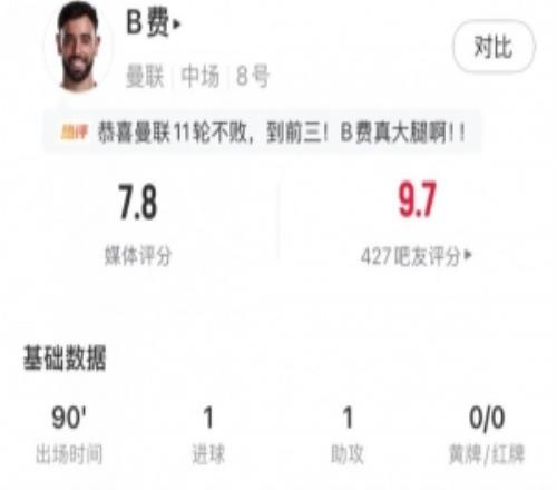 傳射建功，B費全場數據：4射門3射正6關鍵傳球，評分7.8全場最高