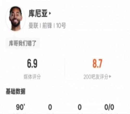 庫尼亞本場數(shù)據(jù)：造紅點+1過人成功3搶斷，評分6.9