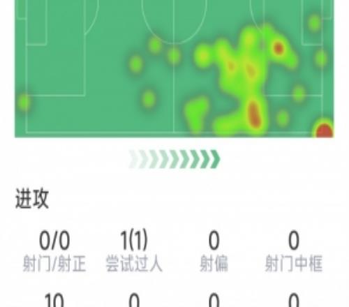 姆伯莫本場數據：0射門，3次關鍵傳球，1次過人，5次成功對抗