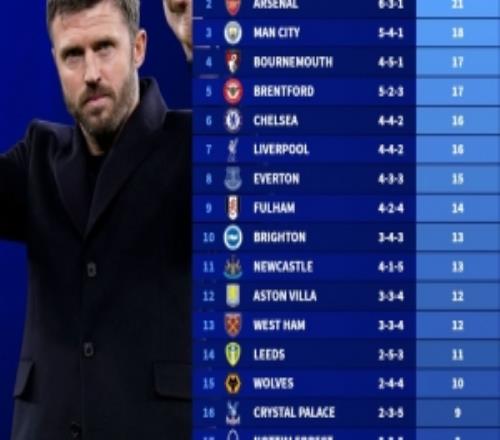 近10場英超拿分榜：曼聯(lián)22分最高，阿森納21分次席，熱刺4分墊底