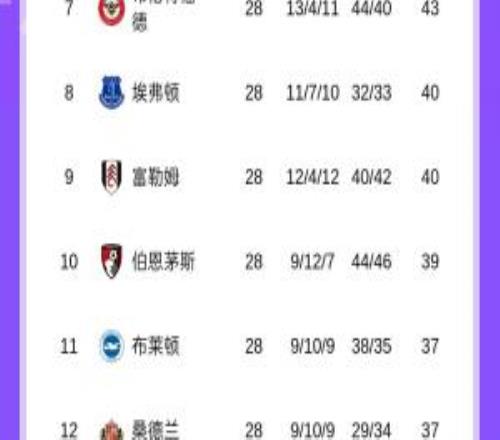 英超積分榜：阿森納多賽一輪5分領(lǐng)先曼城，切爾西第六距前四6分