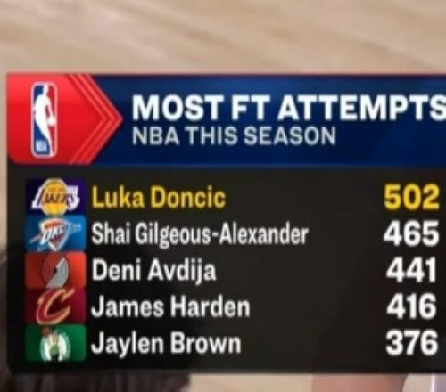 東契奇本賽季罰球超500個聯(lián)盟首人亞歷山大465個排第二&哈登第四