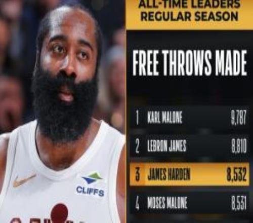 追趕詹姆斯！哈登生涯進(jìn)8535個罰球超越摩西馬龍升至歷史第3
