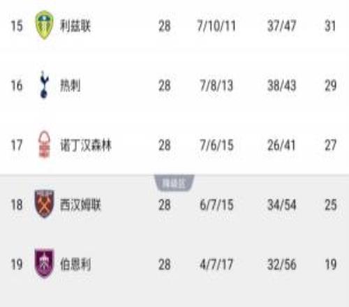 還有高手！保級對手除墊底狼隊拿3分外全輸球，熱刺仍高降級區4分