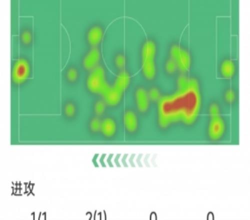 帕夫洛維奇本場(chǎng)數(shù)據(jù)：1粒進(jìn)球，3次搶斷，2次解圍，9次成功對(duì)抗