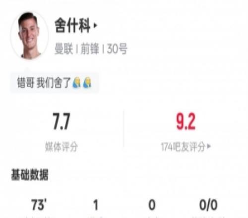 舍什科本場(chǎng)數(shù)據(jù)：4射門3射正1進(jìn)球+6爭(zhēng)頂成功，評(píng)分7.7