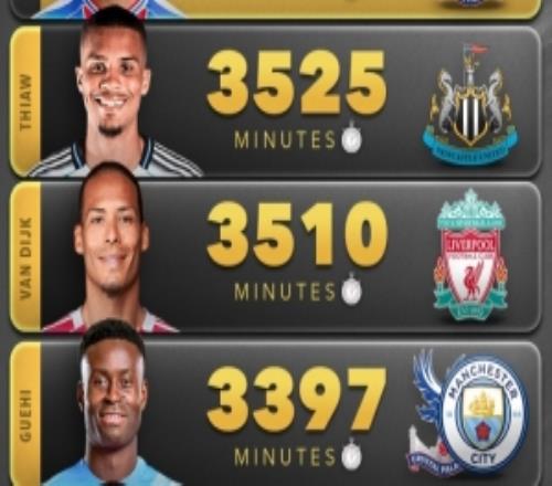 本賽季五大聯(lián)賽非門將球員出場時間榜：范戴克3510分鐘第三