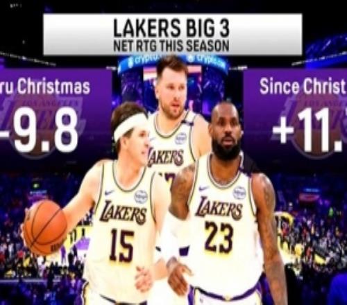 本賽季湖人三巨頭同場(chǎng)凈效值在圣誕節(jié)前9.8圣誕節(jié)至今+11.7