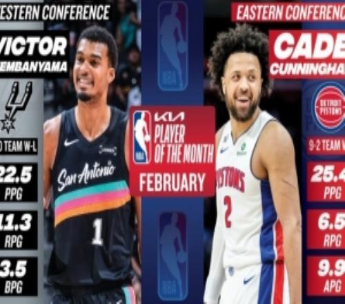 月最佳出爐：文班率隊(duì)110場均攬22.5分11.3板坎寧安率隊(duì)92